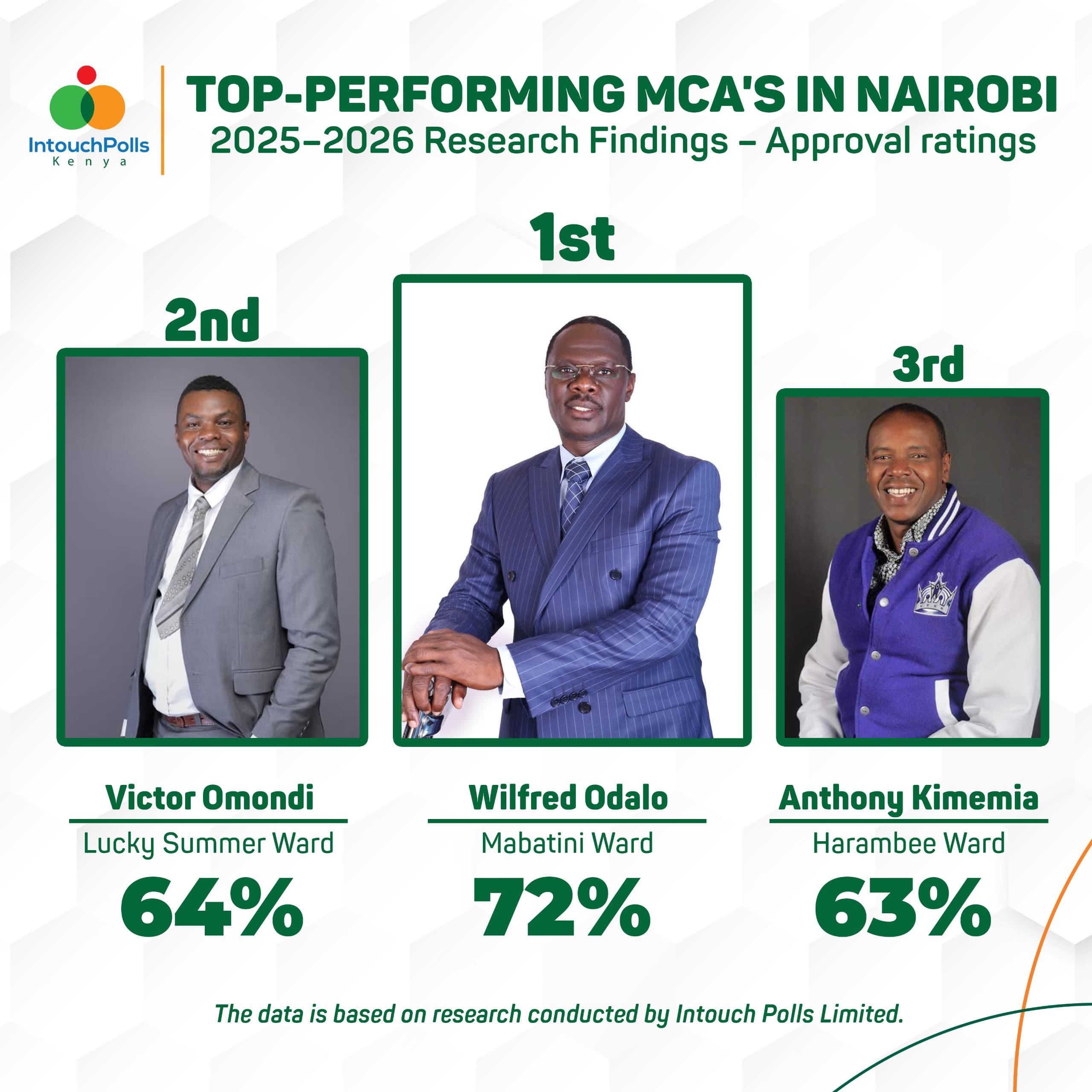 Mabatini Ward MCA Wilfred Odalo ranked best performing MCA in Nairobi