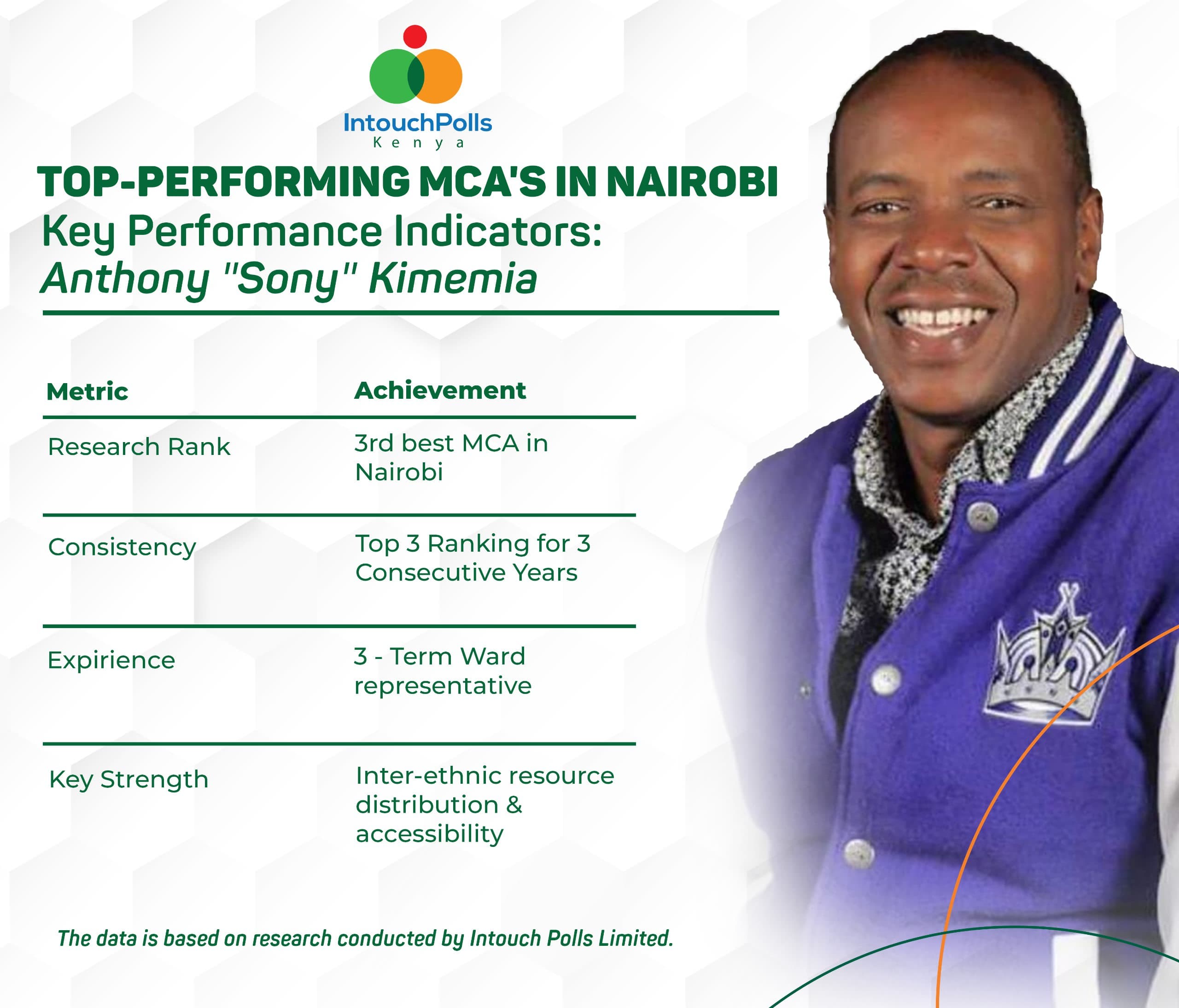 Harambee Ward MCA Antony Kimemia ranks third best Nairobi MCA as MP journey gains momentum