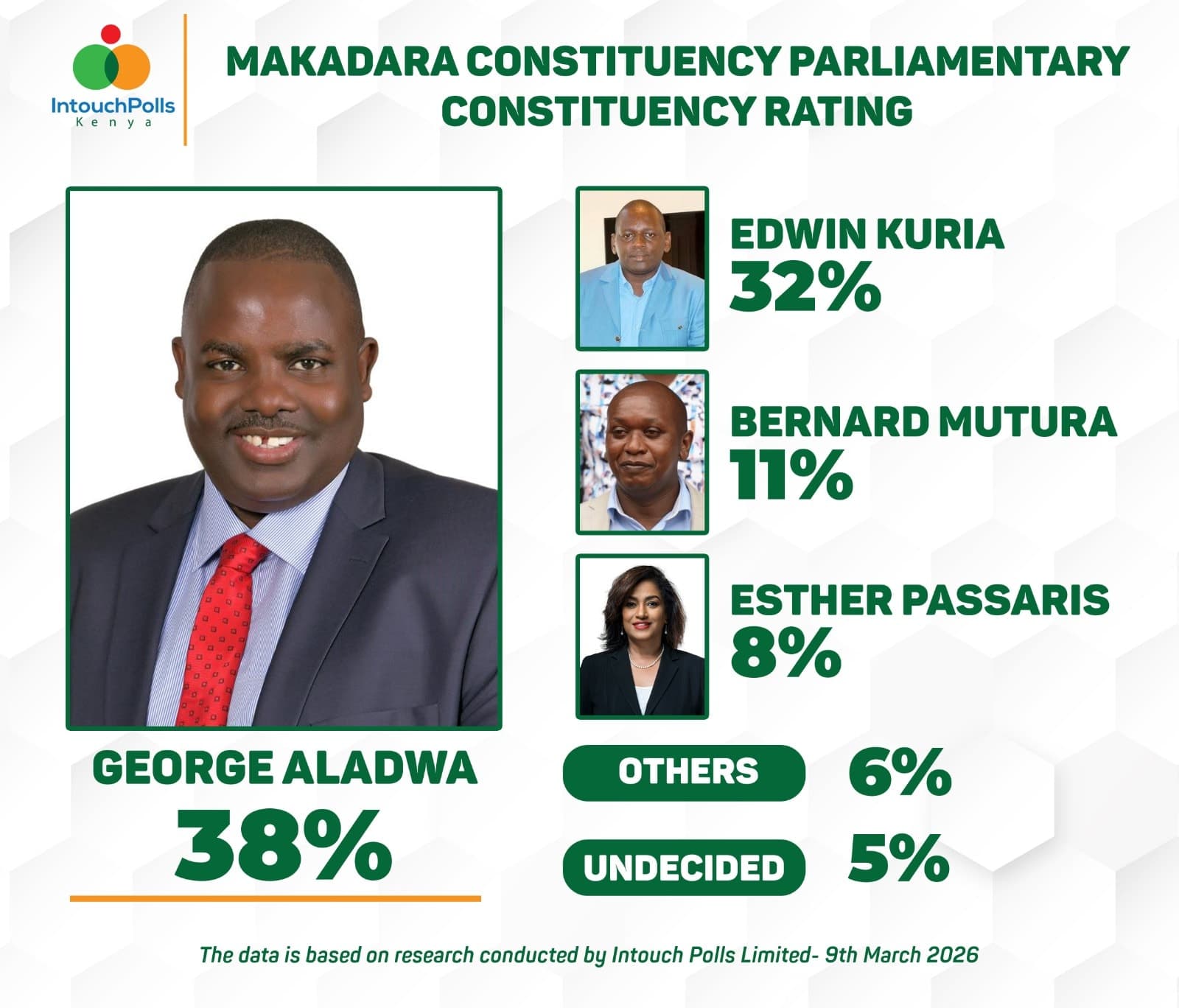 Race for Makadara Parliamentary Seat Heats Up as Aladwa, Kuria Lead in New Intouch Poll