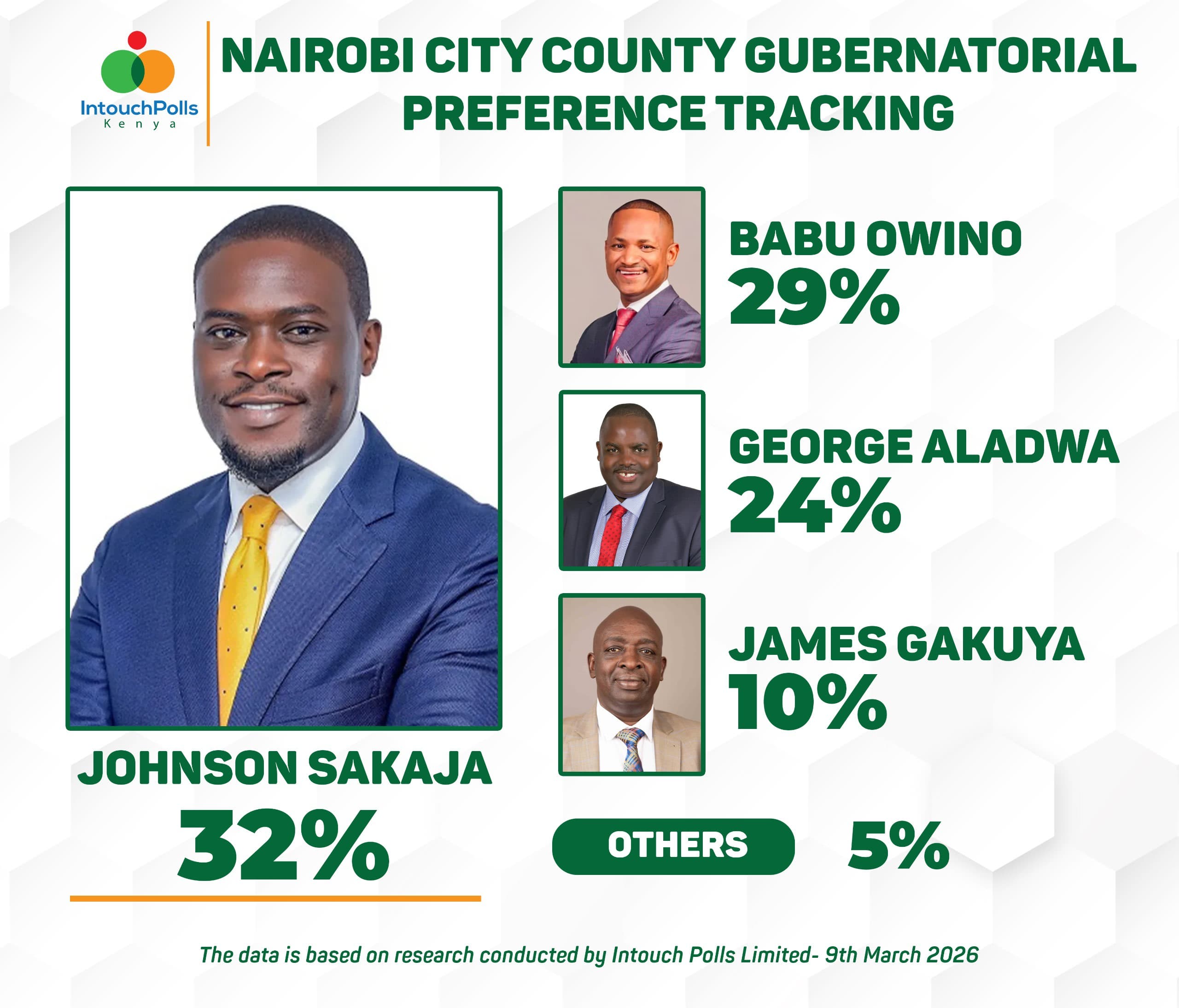 Sakaja Leads, Babu Owino Close Behind as Aladwa Leverages ODM Network in Nairobi Governor Race — Intouch Polls